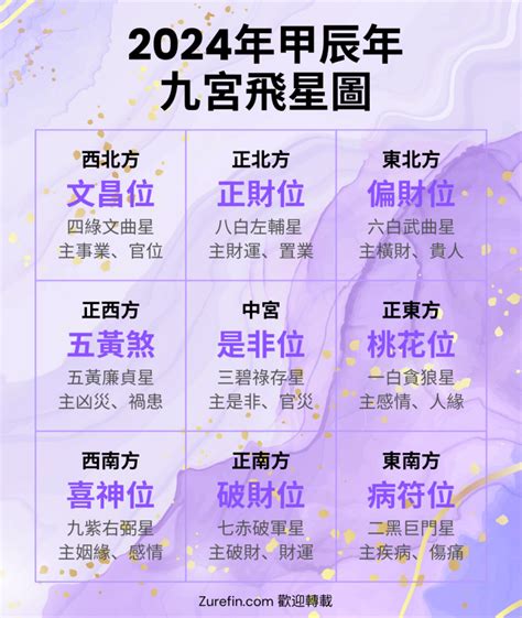 2023風水擺位|【2023 風水擺位】2023 年風水佈局指南：九宮飛星圖和必知擺位。